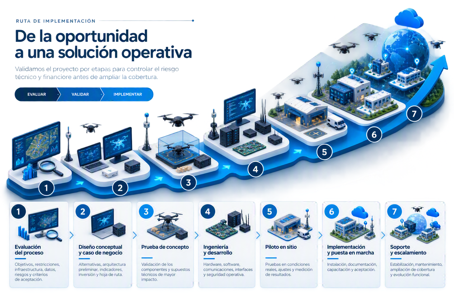 Ruta de implementación de proyectos de automatización industrial